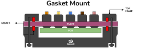 Everything You Need to Know About Gasket Mount Keyboards