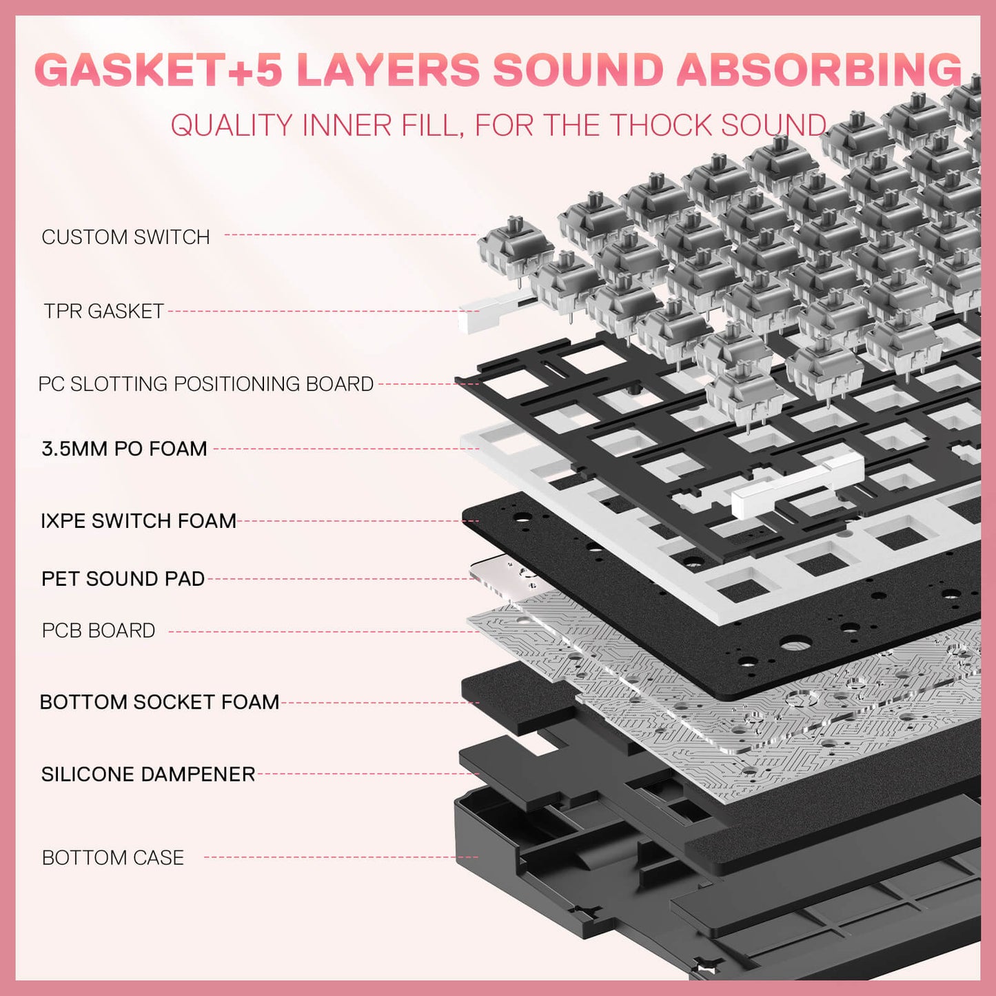 Technical diagram of a soundproofing material with labeled layers on a pink background