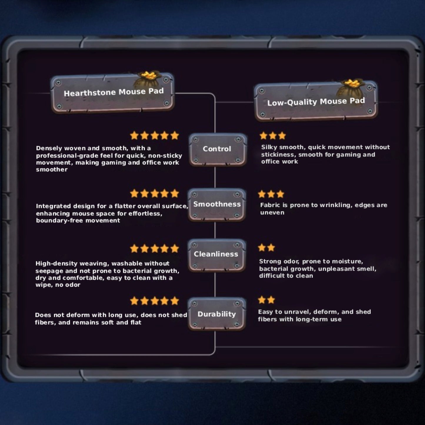Comparison chart showing Hearthstone mouse pad versus low-quality mouse pad