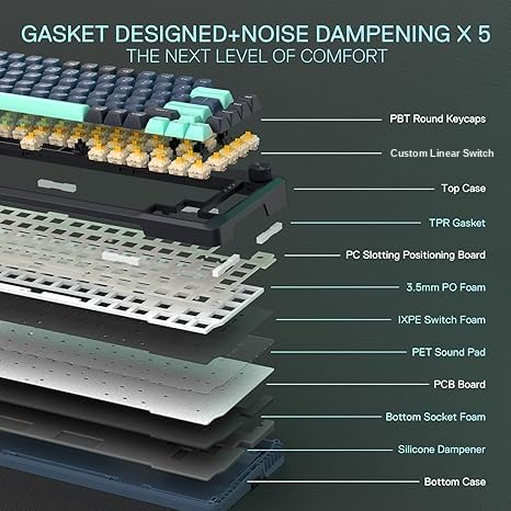 An exploded view diagram of a mechanical keyboard case showing layered components such as PBT round keycaps, a custom linear switch, top case, TPR gasket, PC sloting board, 3.5mm PO Foam, IXPE switch foam, PET sound pad, PCB board, bottom socket foam, silicone dampener, and bottom case, with text labels on a dark background.