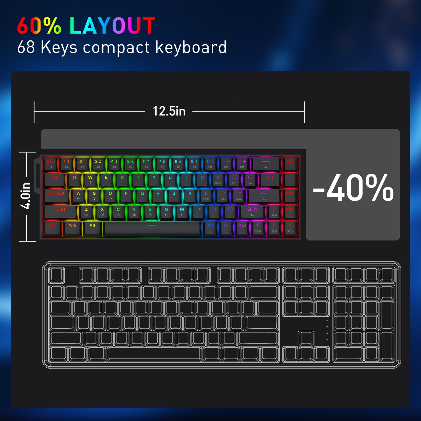 This graphic highlights the keyboard’s 60% (68-key) compact layout, noting it’s 40% smaller than a full-size keyboard, with dimensions (12.5x4.0in) displayed.