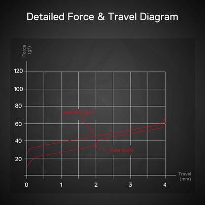 Redragon Bean A120 Soft Linear Mechanical Switch