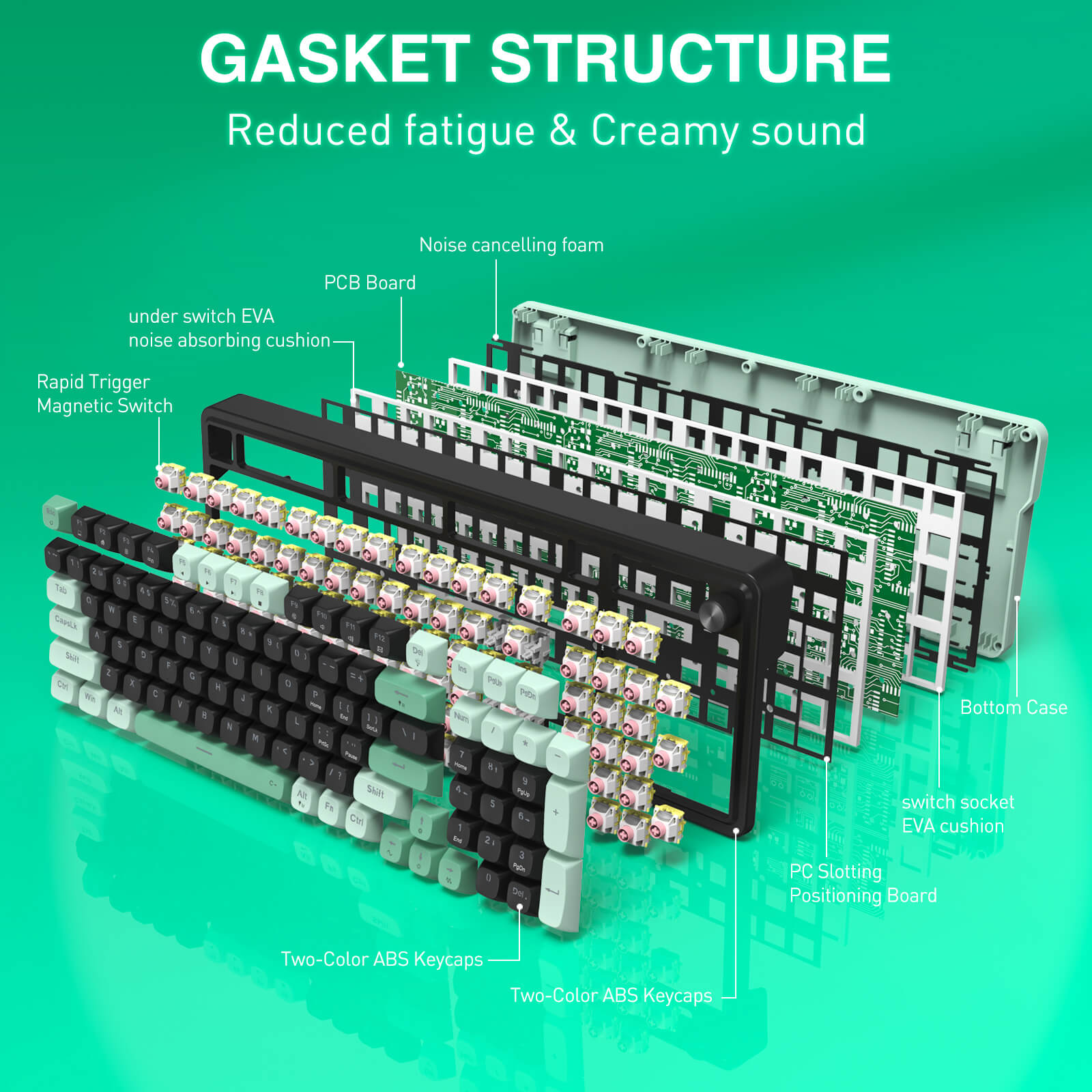Diagram of a keyboard's gasket structure with labeled components on a green background