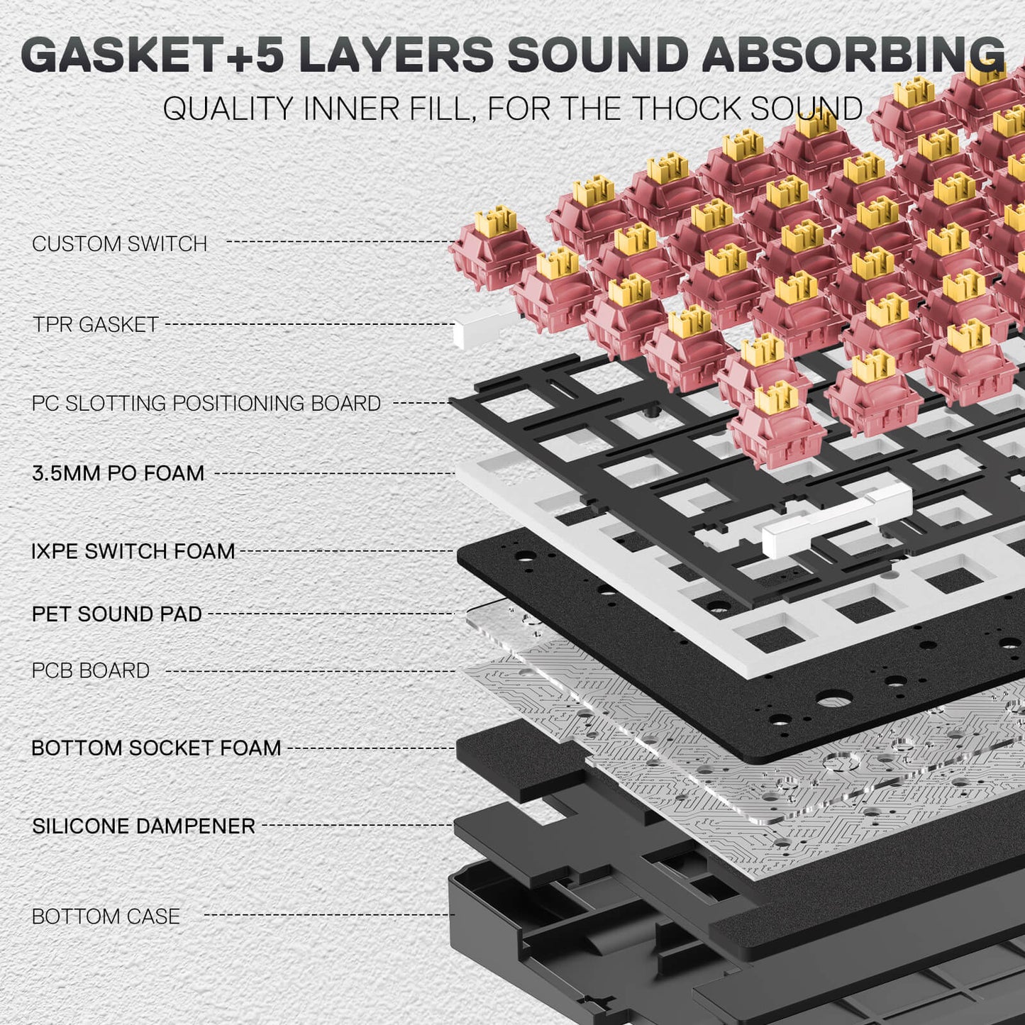 Diagram of a mechanical keyboard's sound-absorbing layers with labeled components.