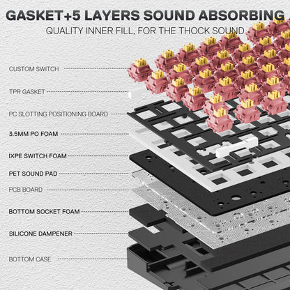 Diagram of a mechanical keyboard's sound-absorbing layers with labeled components.