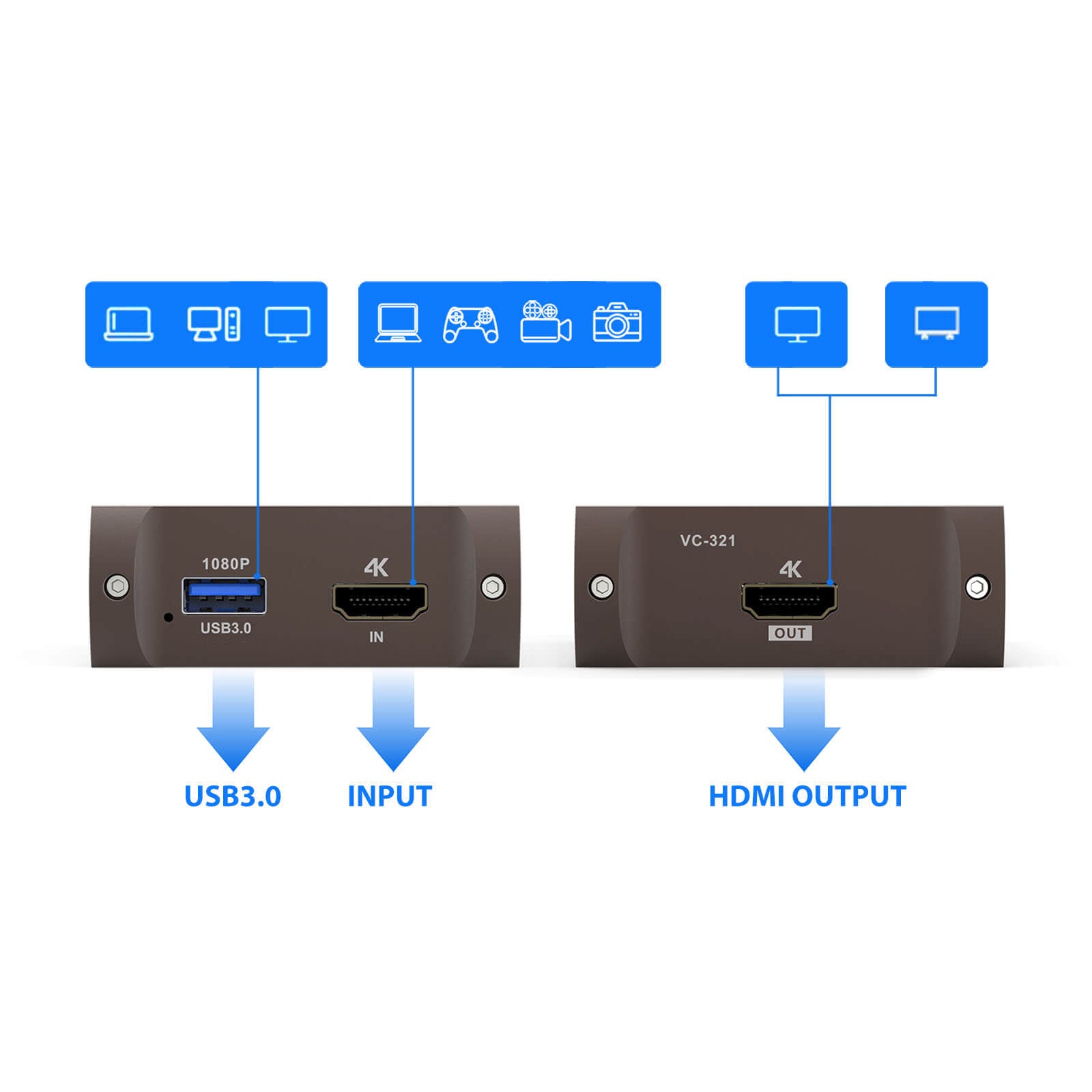 Diagram of a device with USB3.0 input and HDMI output on a white background