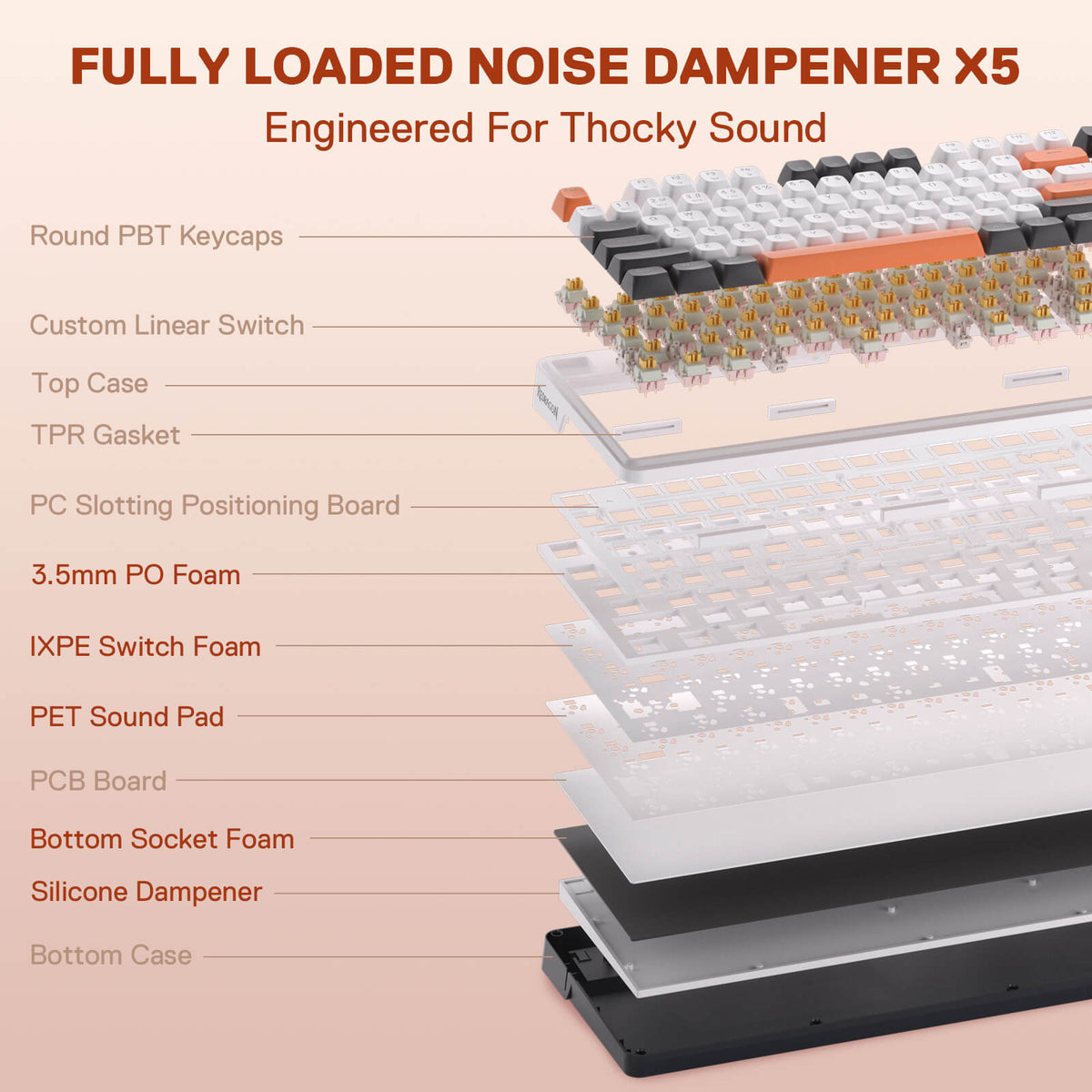 Redragon K745 Mechanical Gaming Keyboard – Win&Mac Switch, White & Orange, fully loaded noise dampener X5 mechanical keyboard, showing layered components like keycaps, switches, foam pads, and the bottom case with labels on a peach background.