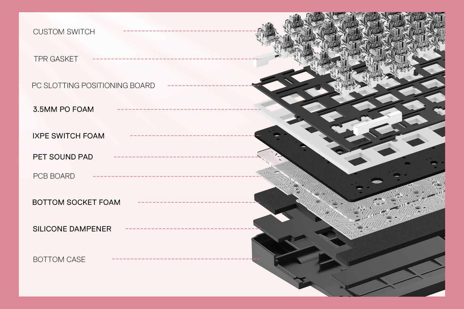 Technical diagram of a mechanical keyboard's component layers with labels on a pink background.