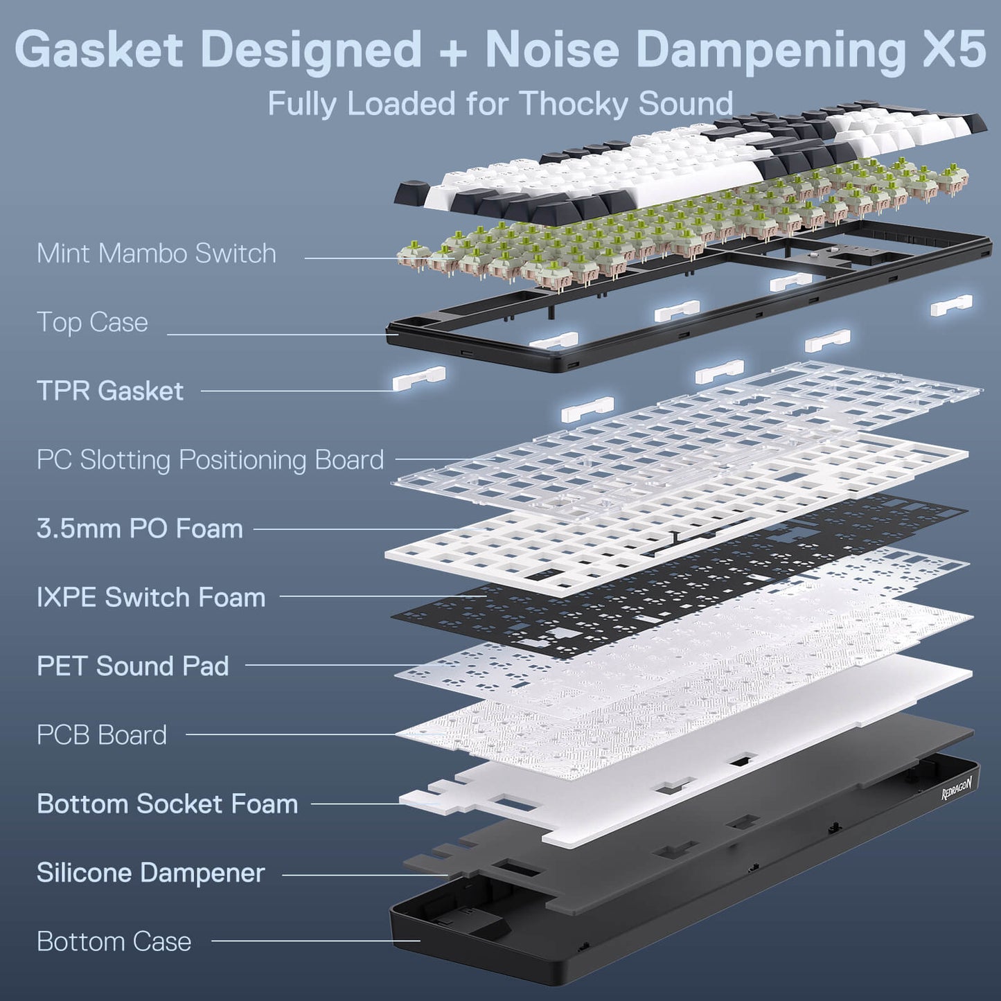 An exploded view reveals the keyboard’s 5-layer noise dampening gasket structure, including TPR gaskets, PO foam, and IXPE switch foam for a thocky sound profile.